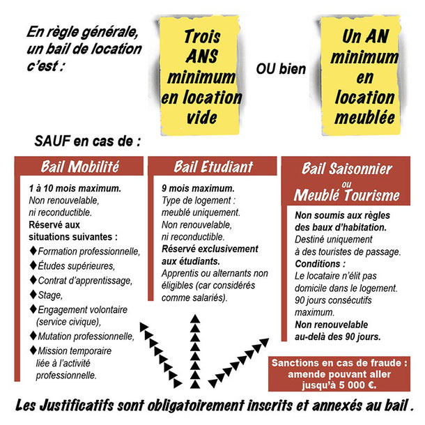 En règle générale, un bail de location c’est : Trois ANS minimum en location vide OU bien Un AN minimum en location meublée SAUF en cas de : Bail Mobilité Bail Etudiant Bail Saisonnier ou Meublé Tourisme Les Justificatifs sont obligatoirement inscrits et 