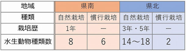 表-1　確認された県南と県北の各水田の種類数一覧表