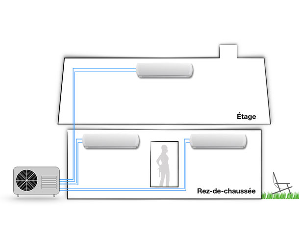 Climatiseur Multisplit Maison