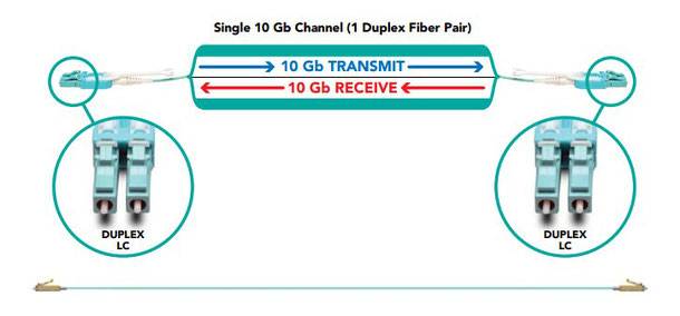 serial-transmission-for-10G-network