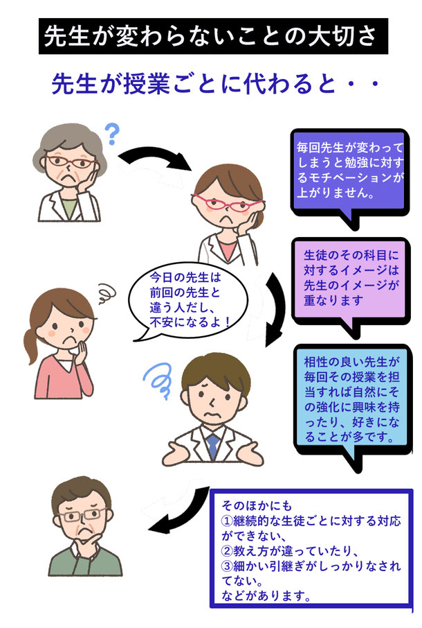 先生が毎回変わる個別指導では本来の個別指導の価値と効果をもたらすことができません。