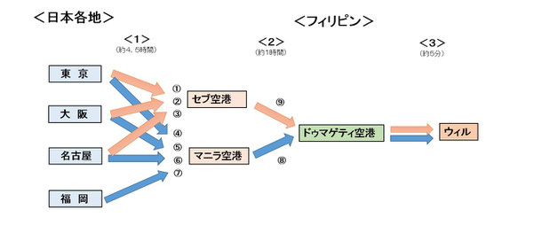 日本からウィルまでのアクセス図