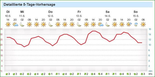 Wettervorhersage für Oliva