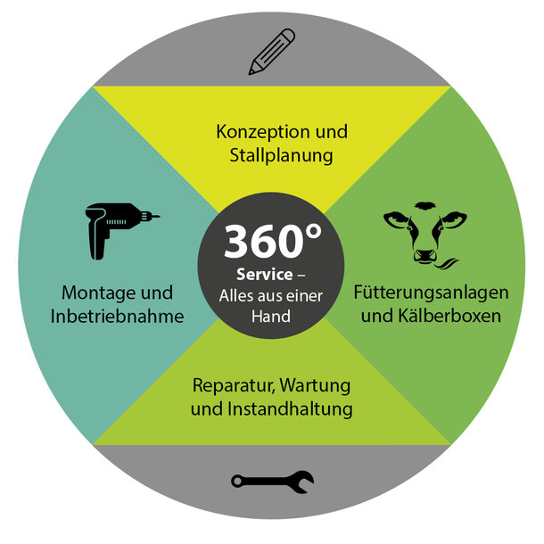 KTF, Nicklas Föcker, Grafik für 360°-Service – Alles aus einer Hand, Konzeption & Stallplanung, Fütterungsanlagen & Kälberboxen, Montage & Inbetriebnahme, Reparatur, Wartung & Instandhaltung