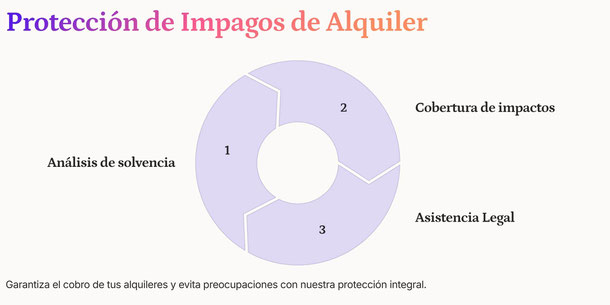 asegurate el pago de las rentas de tu vivienda