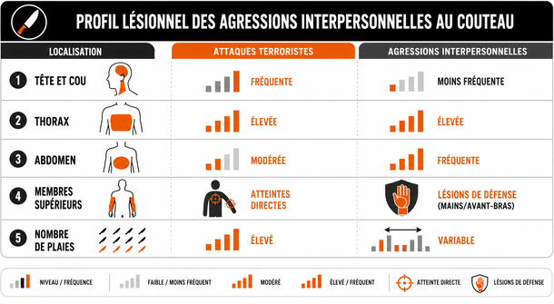 Profil des agressions au couteau