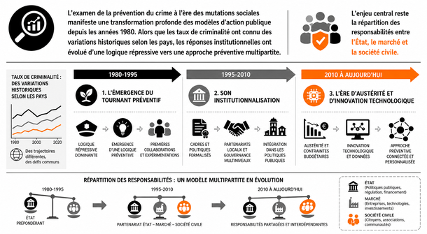 Prévention de la criminalité et ses évolutions sociétales