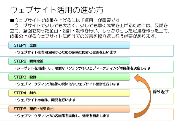 ウェブサイト活用