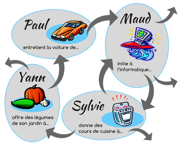 Schéma du principe d'échange d'un SEL (Système d'Échange Local)