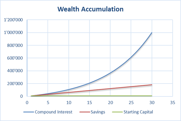 Chart Showing Compound Interest