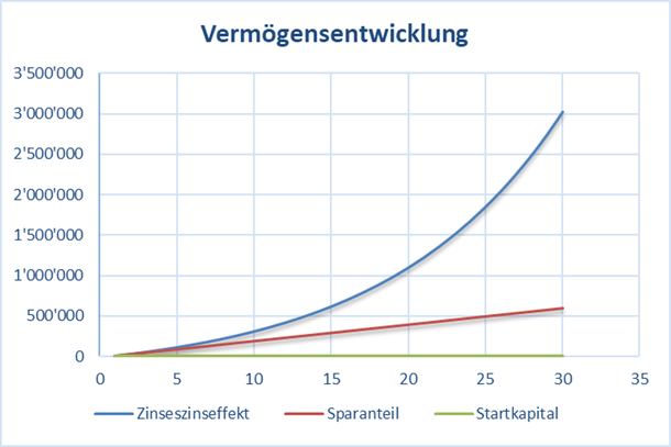 Grafik mit den Auswirkungen eines höheren Sparanteils auf den Zinseszinseffekt und die Anlagedauer