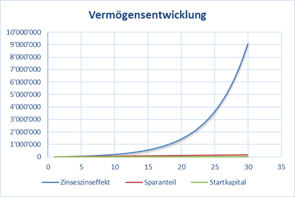 Chart mit der Vermögensentwicklung und Zinseszinseffekt bei einer Rendite von 20%