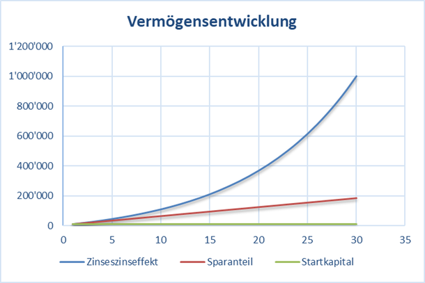 Grafik mit dem Zinseszinseffekt: Aus 10'000.- Startkapital eine Million machen
