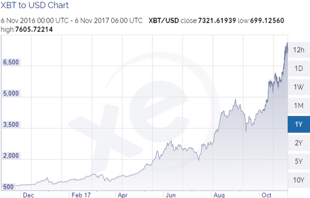 Bitcoin Preisentwicklung Bitcoin Preisentwicklung