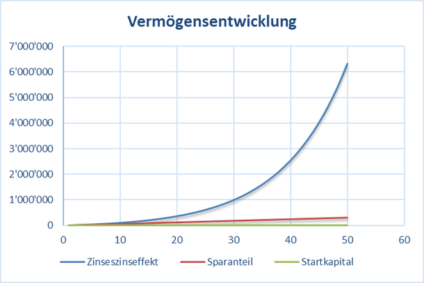 Chart mit der Vermögensentwicklung und Zinseszinseffekt bei einer langen Anlagedauer von 50 Jahren