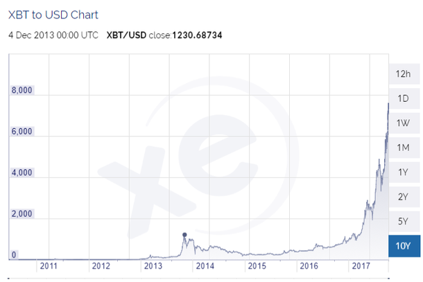 Chart der Preisentwicklung von Bitcoin mit Zwischenhoch von 1'230.69 USD am 04.12.2013