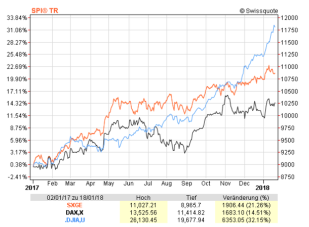 Stock Market Performance Chart 2018