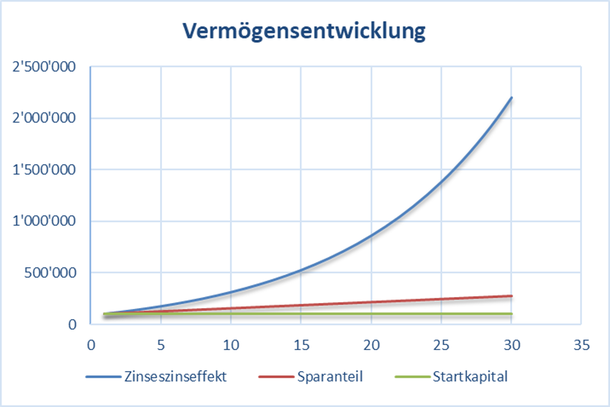 Grafik mit den Auswirkungen eines höheren Startkapitals auf den Zinseszinseffekt und die Anlagedauer
