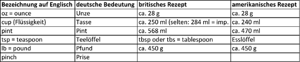 Umrechnung englische Mengeneinheiten