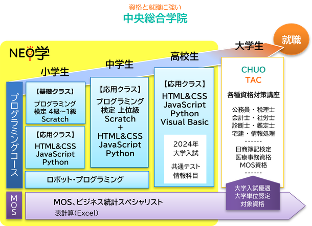 将来に役立つ　プログラミング教室