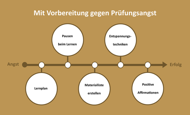 Infografik, mit Vorbereitung gegen Prüfungsangst