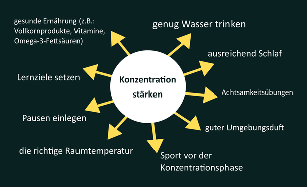 Infografik, Tipps zum Stärken der Konzentration
