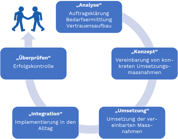 Das Bild zeigt das Schema, wie wir an einen Auftrag heran gehen. Von der Analyse, zum Konzept über die Umsetzung zur Integration und schlussendlich zur Erfolgskontrolle.