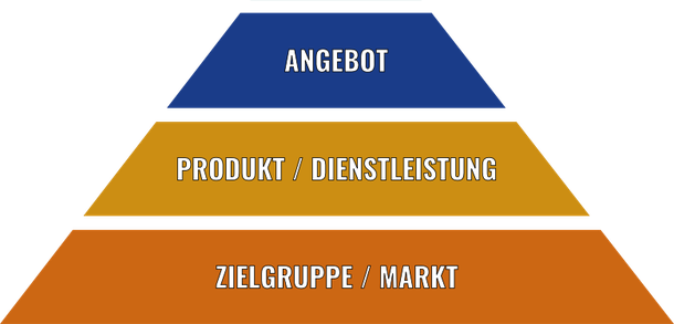 Stufe 3 der Marketing-Pyramide: Ein Angebot, das Ihre Kundschaft nicht ausschlagen kann