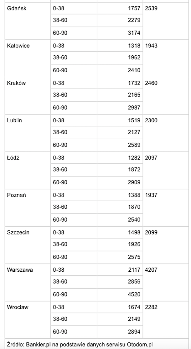 Цены на недвижимость в Польше