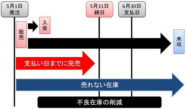 在庫負担のない業種での起業