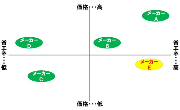 エアコンのポジショニング