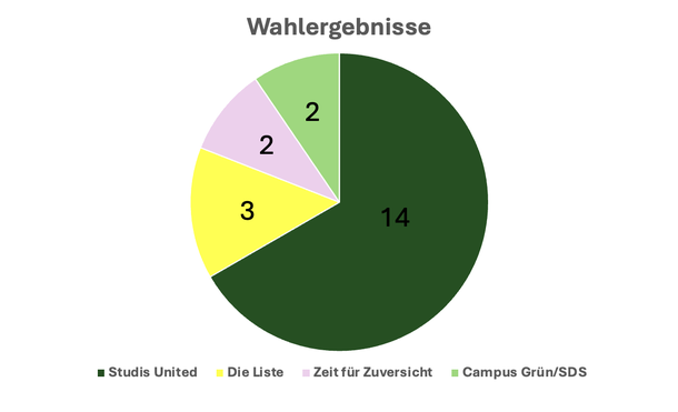 Quelle: wahlausschuss_dshs