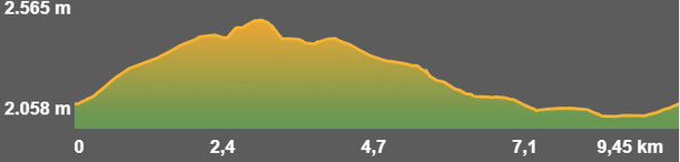 Perfil ruta senderisme TC231 - Tossa Plana de Lles