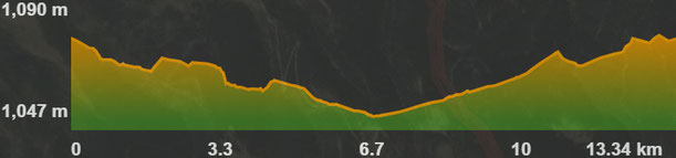 Perfil de la ruta vorejant el Segre