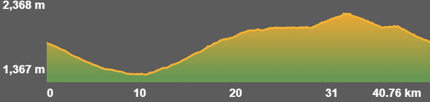 Perfil ruta bicicleta TC235 Estanys de la Pera