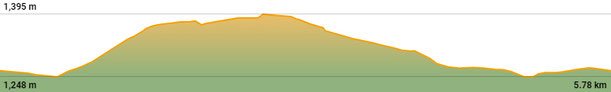 Perfil de la ruta Urús - Sant Grau del Puig