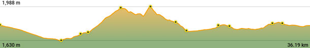 Perfil de la ruta e-bike mtb TC365 Collada de Toses