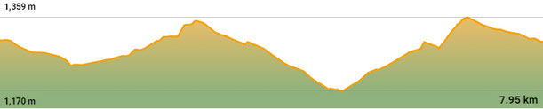 Perfil ruta senderisme TC286 - Voltants de Músser