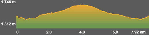 Perfil ruta senderisme Ger Meranges TC199