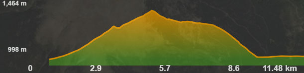 Perfil ruta bicicleta Ordèn - Cortàs