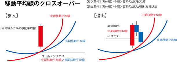 FX 順張り手法