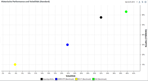 Risiko-Rendite-Chart: Covacoro-Wikifolio vs. DAX, REXP und ARERO, Stand 18.09.17
