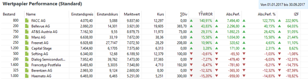 Wertentwicklung der Einzelwerte im Covacoro-Wikifolio, Stand 30.09.2017