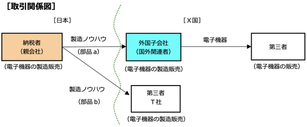 国外関連者との取引図
