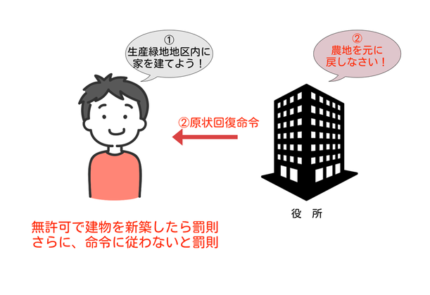 生産緑地地区内の農地での、建物新築の罰則に該当する一例
