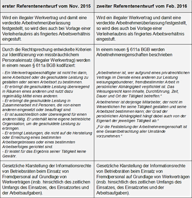 Der Versuch, Werkvertragsarbeit einzuhegen, ist ...