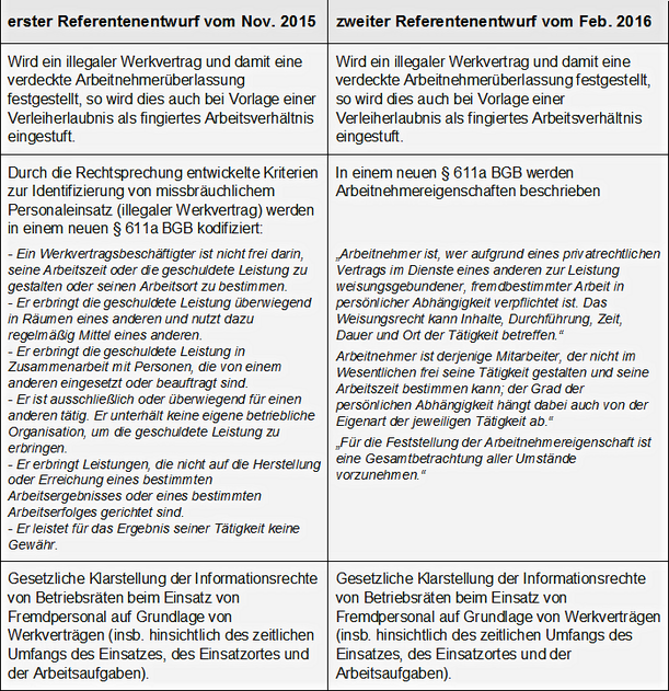 Regulierung für Werkverträge