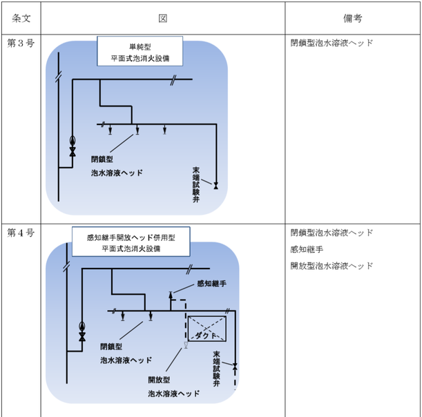 単純型平面式泡消火設備 　感知継手開放ヘッド併用型 