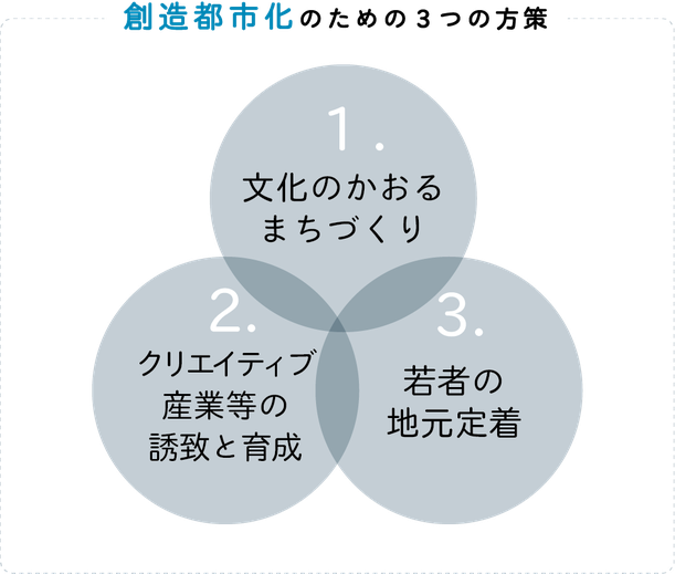 創造都市化のための３つの方策として、１．文化のかおるまちづくり　２．クリエイティブ産業等の誘致と育成　３．若者の地元定着　を軸に進めていきます。