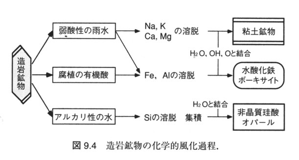 （酒井治孝：地球学入門，東海大学出版部，(2015), 169.）